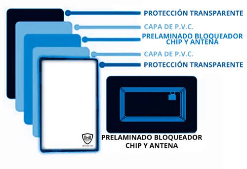 5-layer structure of the Akrocard RFID Blocking Card — blocking pre-laminate chip and antenna